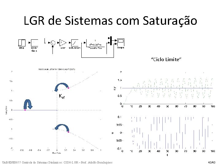 LGR de Sistemas com Saturação “Ciclo Limite” Kef Un. B/ENE 0077 Controle de Sistemas