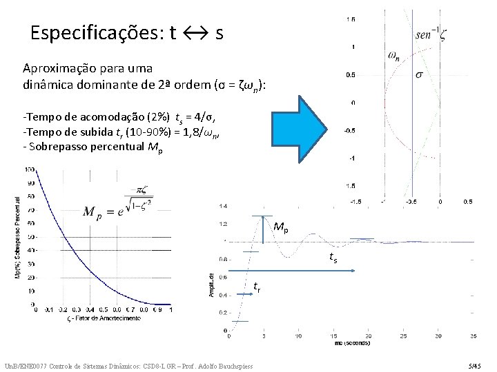 Especificações: t ↔ s Aproximação para uma dinâmica dominante de 2ª ordem (σ =