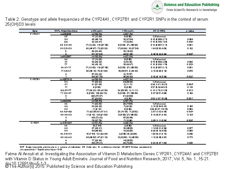 Table 2. Genotype and allele frequencies of the CYP 24 A 1, CYP 27