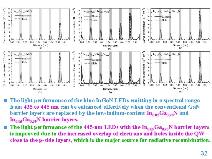 The light performance of the blue In. Ga. N LEDs emitting in a spectral