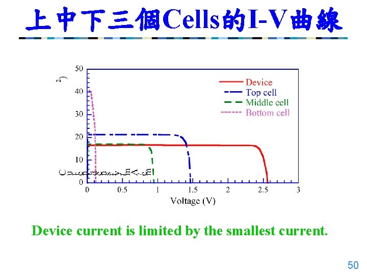 上中下三個Cells的I-V曲線 Device current is limited by the smallest current. 50 