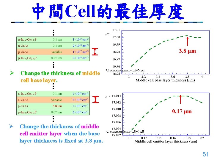 中間Cell的最佳厚度 … 3. 8 µm … … Ø Change thickness of middle cell base