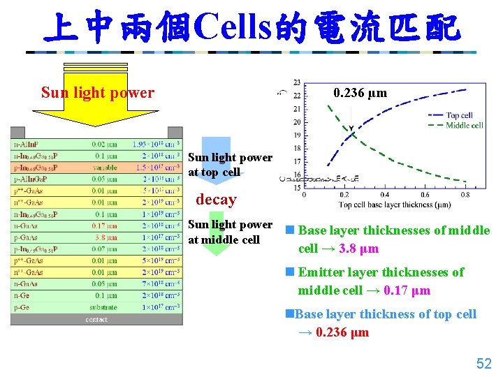 上中兩個Cells的電流匹配 Sun light power 0. 236 µm Sun light power at top cell decay