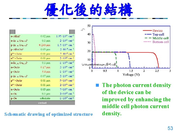 優化後的結構 n Schematic drawing of optimized structure The photon current density of the device