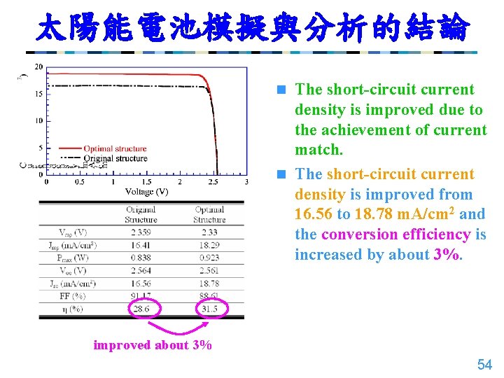 太陽能電池模擬與分析的結論 The short-circuit current density is improved due to the achievement of current match.