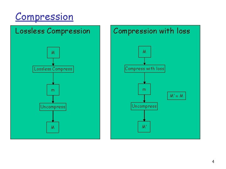 Compression Lossless Compression with loss M M Lossless Compress with loss m m Uncompress