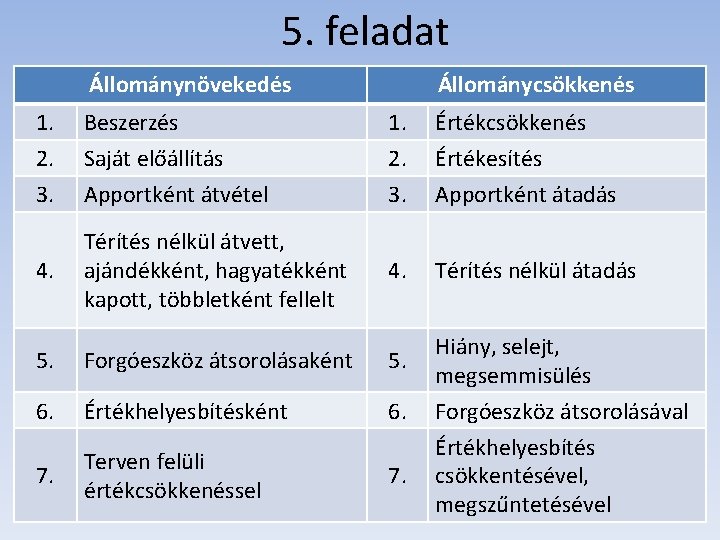 5. feladat Állománynövekedés Állománycsökkenés 1. Beszerzés 1. Értékcsökkenés 2. 3. Saját előállítás Apportként átvétel