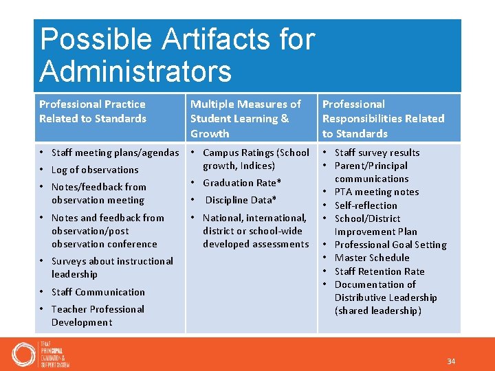 Possible Artifacts for Administrators Professional Practice Related to Standards Multiple Measures of Student Learning