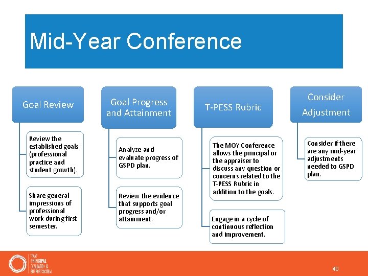 Mid-Year Conference Goal Review Goal Progress and Attainment Review the established goals (professional practice