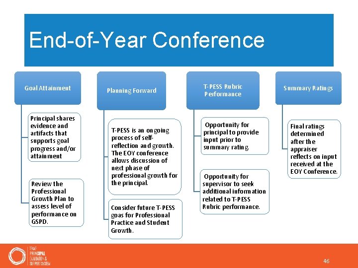 End-of-Year Conference Goal Attainment Principal shares evidence and artifacts that supports goal progress and/or