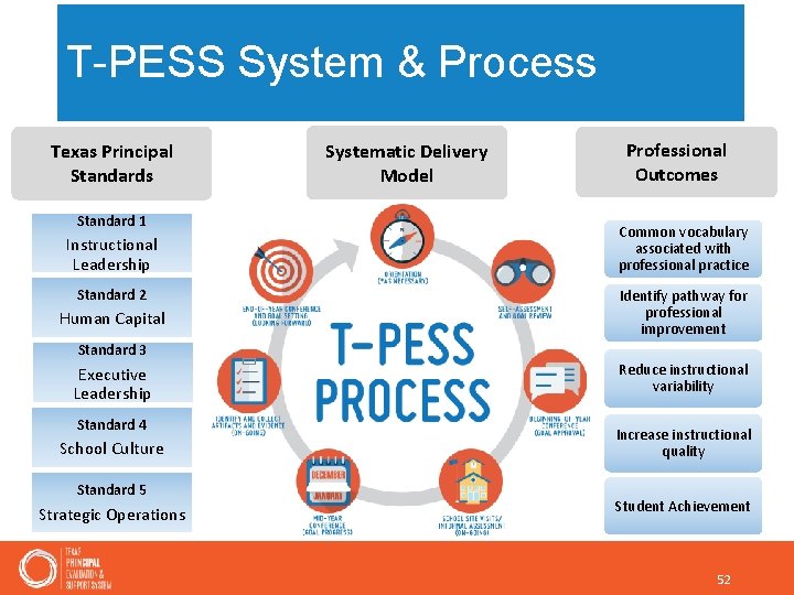 T-PESS System & Process Texas Principal Standards Standard 1 Instructional Leadership Standard 2 Human