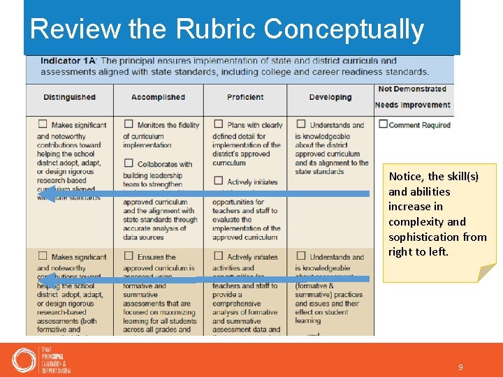 Review the Rubric Conceptually Notice, the skill(s) and abilities increase in complexity and sophistication