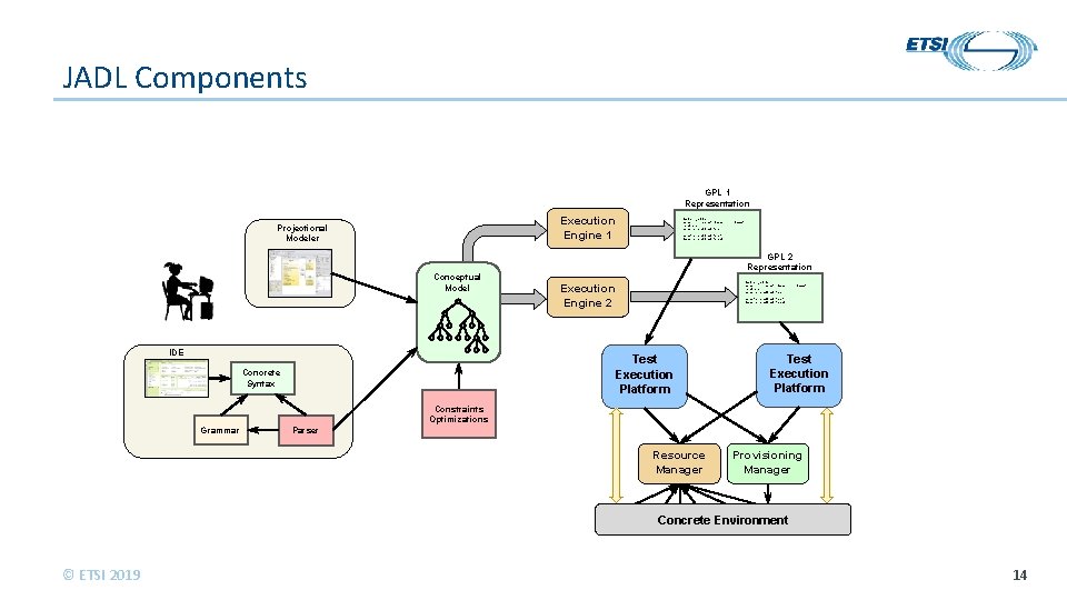 JADL Components GPL 1 Representation Execution Engine 1 Projectional Modeler Conceptual Model IDE Pool