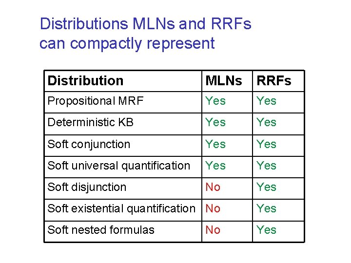 Distributions MLNs and RRFs can compactly represent Distribution MLNs RRFs Propositional MRF Yes Deterministic