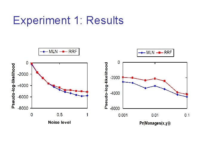 Experiment 1: Results 