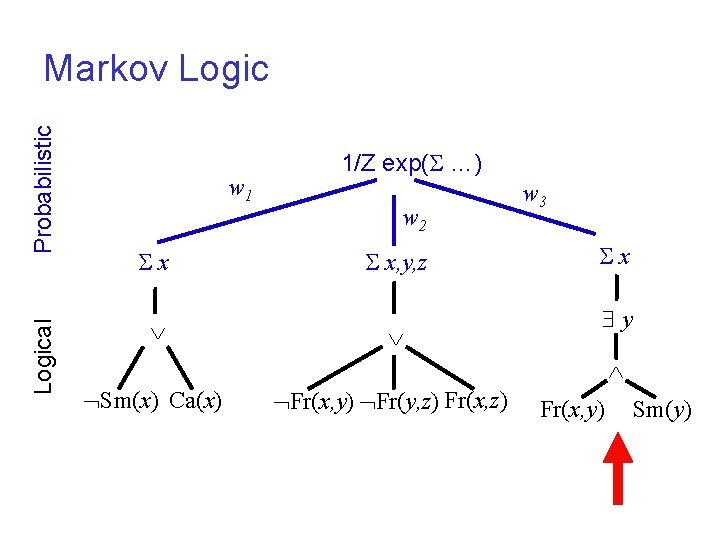 Logical Probabilistic Markov Logic w 1 x 1/Z exp( …) w 2 x, y,