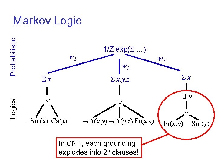 Logical Probabilistic Markov Logic w 1 x 1/Z exp( …) w 2 x, y,