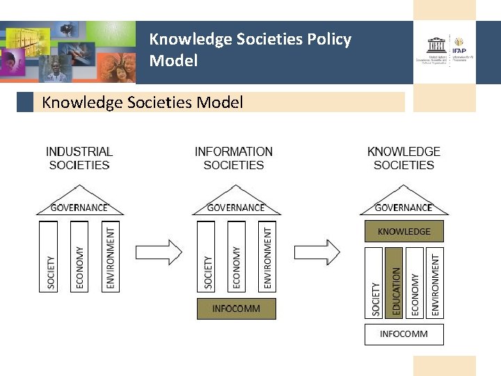 Knowledge Societies Policy Model Knowledge Societies Model 