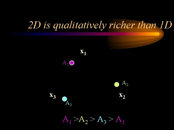 2 D is qualitatively richer than 1 D x 1 A 2 x 3