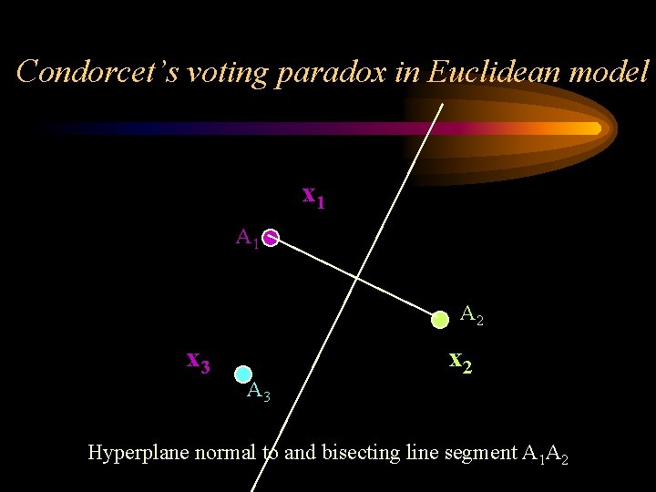 Condorcet’s voting paradox in Euclidean model x 1 A 2 x 3 A 3