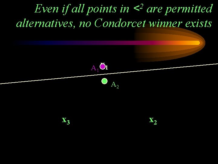 Even if all points in <2 are permitted alternatives, no Condorcet winner exists A