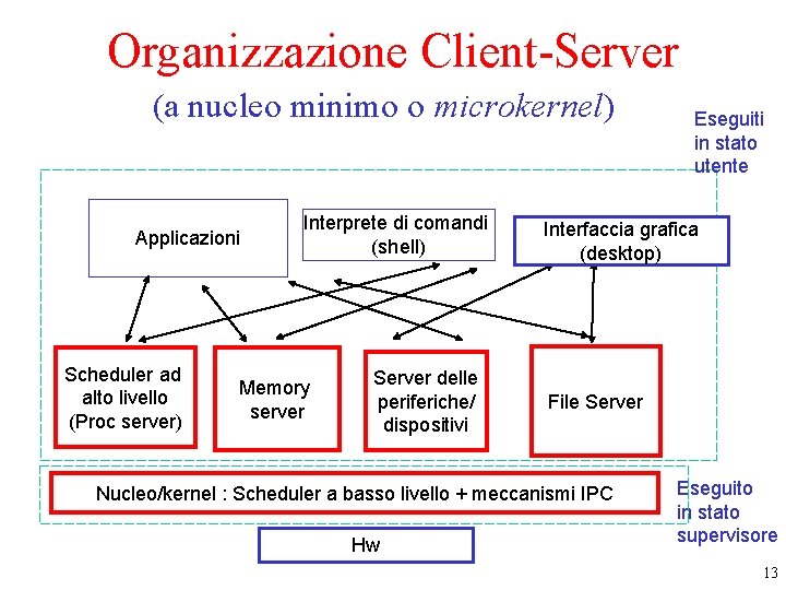 Organizzazione Client-Server (a nucleo minimo o microkernel) Applicazioni Scheduler ad alto livello (Proc server)