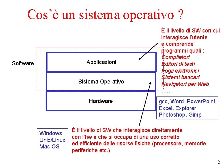 Cos’è un sistema operativo ? Applicazioni Software Sistema Operativo Hardware Windows Unix/Linux Mac OS