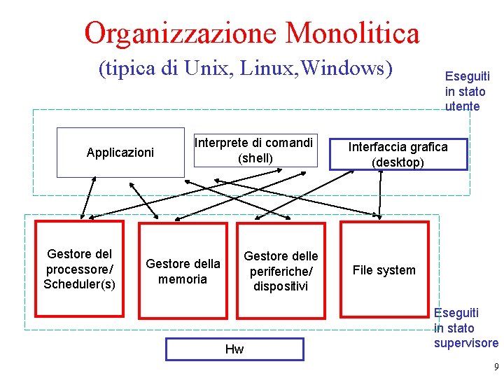 Organizzazione Monolitica (tipica di Unix, Linux, Windows) Applicazioni Gestore del processore/ Scheduler(s) Interprete di