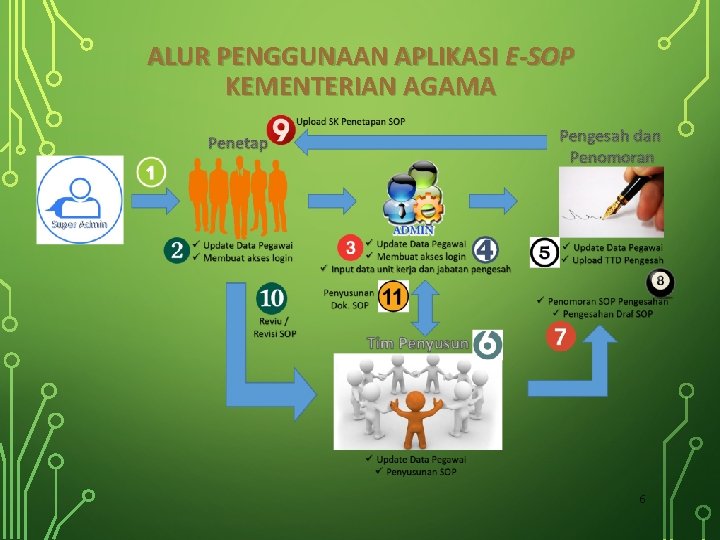 ALUR PENGGUNAAN APLIKASI E-SOP KEMENTERIAN AGAMA 6 