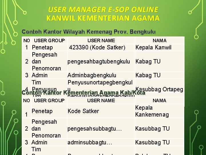 USER MANAGER E-SOP ONLINE KANWIL KEMENTERIAN AGAMA Contoh Kantor Wilayah Kemenag Prov. Bengkulu NO