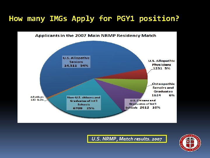 How many IMGs Apply for PGY 1 position? U. S. NRMP, Match results. 2007