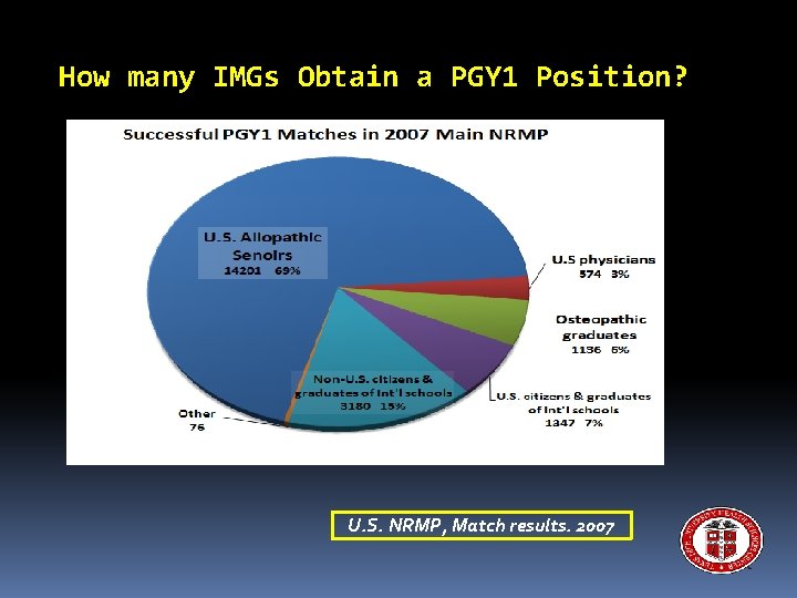 How many IMGs Obtain a PGY 1 Position? U. S. NRMP, Match results. 2007
