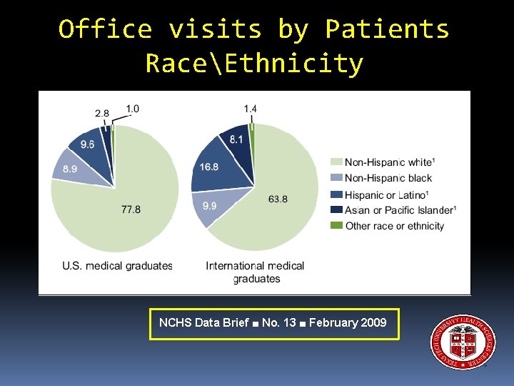 NCHS Data Brief ■ No. 13 ■ February 2009 Office visits by Patients RaceEthnicity