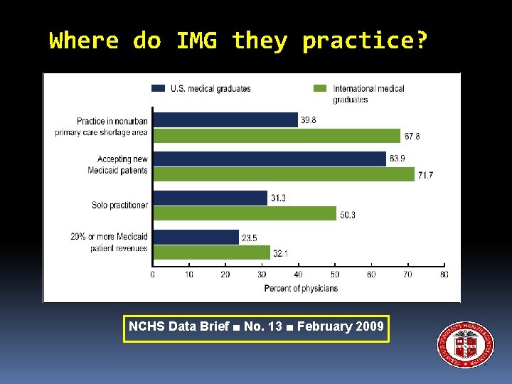 Where do IMG they practice? NCHS Data Brief ■ No. 13 ■ February 2009