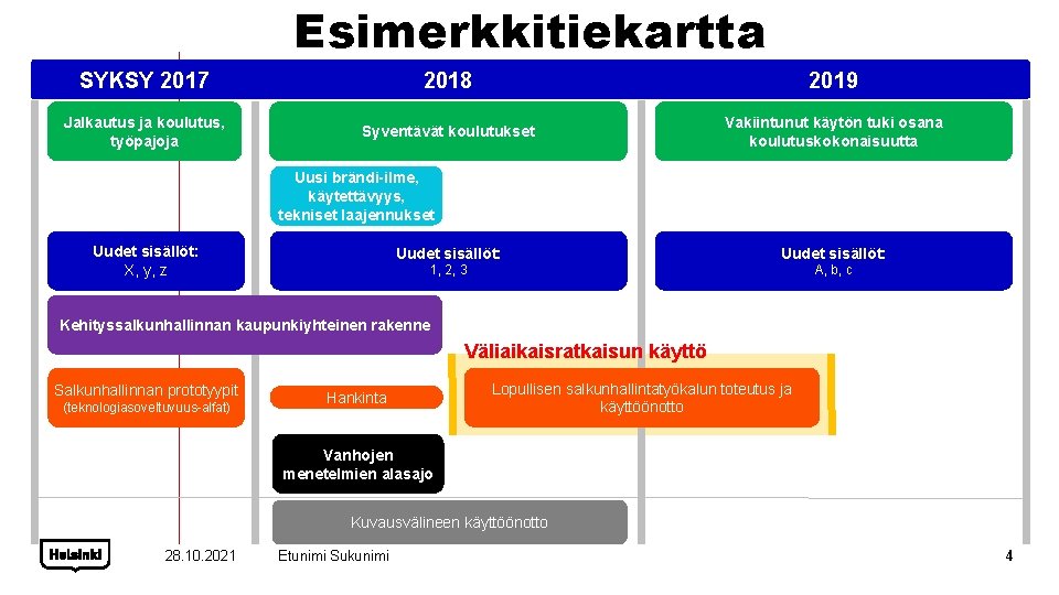 Esimerkkitiekartta SYKSY 2017 2018 2019 Jalkautus ja koulutus, työpajoja Syventävät koulutukset Vakiintunut käytön tuki