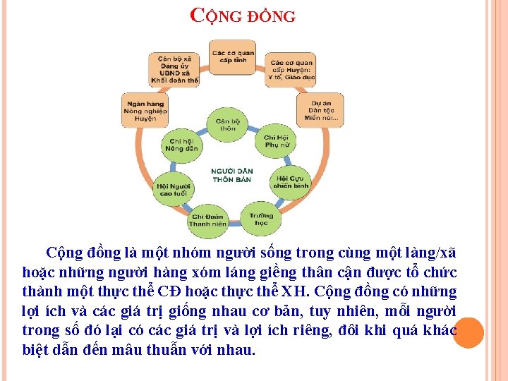 CỘNG ĐỒNG Cộng đồng là một nhóm người sống trong cùng một làng/xã hoặc