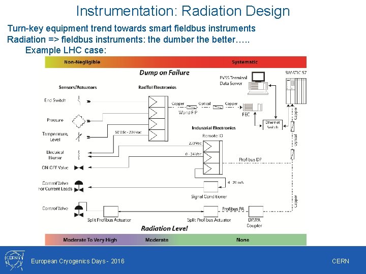 Instrumentation: Radiation Design Turn-key equipment trend towards smart fieldbus instruments Radiation => fieldbus instruments: Instrumentation: Radiation Design Turn-key equipment trend towards smart fieldbus instruments Radiation => fieldbus instruments: