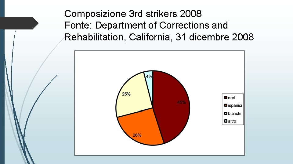 Composizione 3 rd strikers 2008 Fonte: Department of Corrections and Rehabilitation, California, 31 dicembre