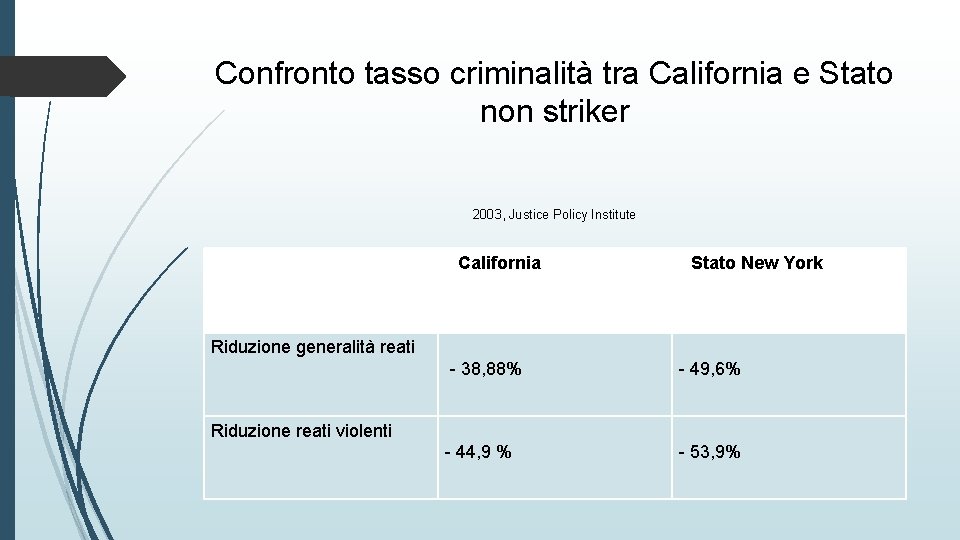 Confronto tasso criminalità tra California e Stato non striker 2003, Justice Policy Institute CCalifornia