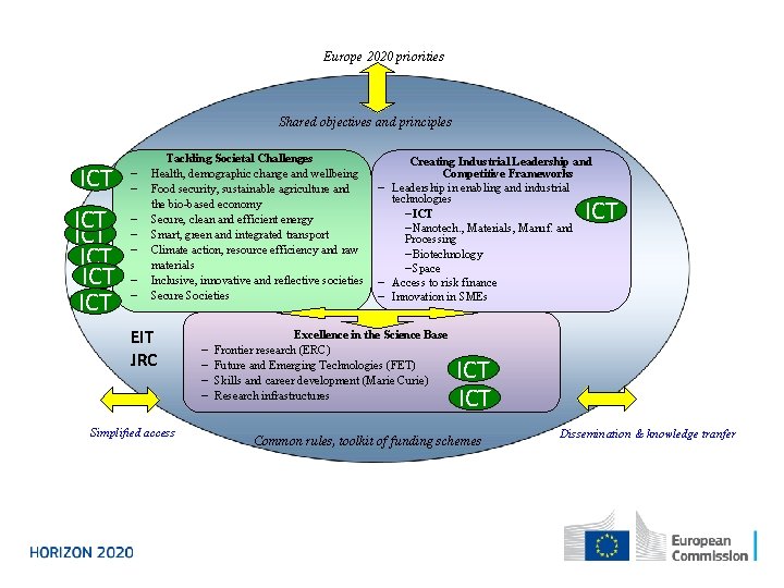 Europe 2020 priorities Shared objectives and principles ICT ICT ICT - Tackling Societal Challenges