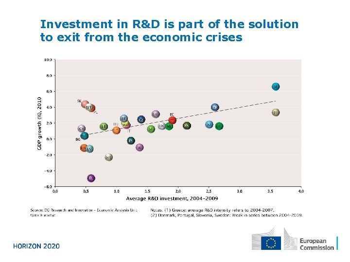 Investment in R&D is part of the solution to exit from the economic crises