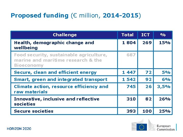 Proposed funding (€ million, 2014 -2015) Challenge Health, demographic change and wellbeing Food security,