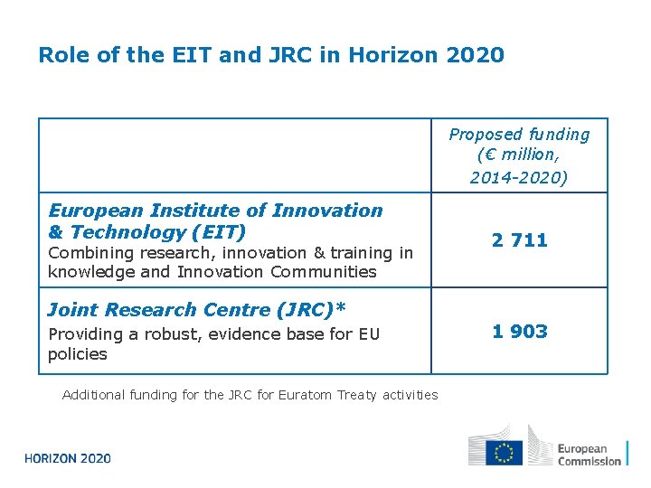 Role of the EIT and JRC in Horizon 2020 Proposed funding (€ million, 2014