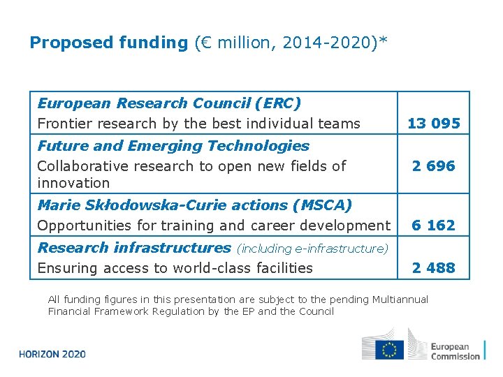 Proposed funding (€ million, 2014 -2020)* European Research Council (ERC) Frontier research by the