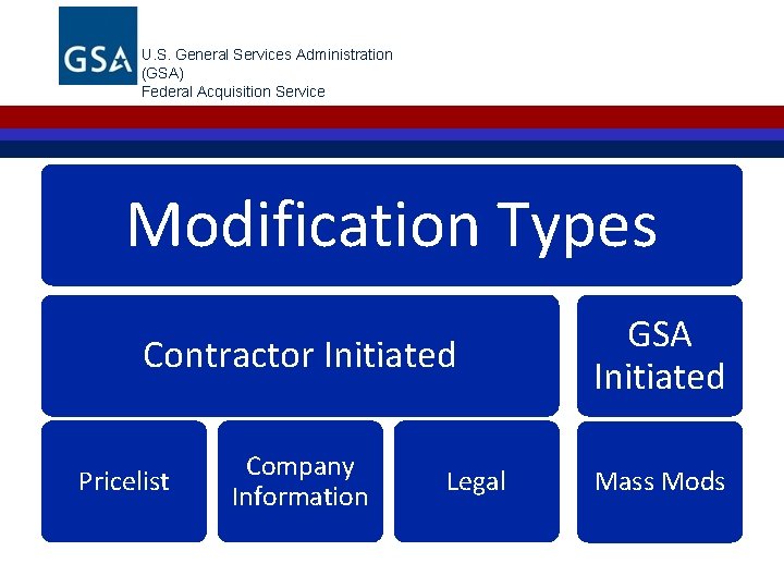 U. S. General Services Administration (GSA) Federal Acquisition Service Modification Types Contractor Initiated GSA
