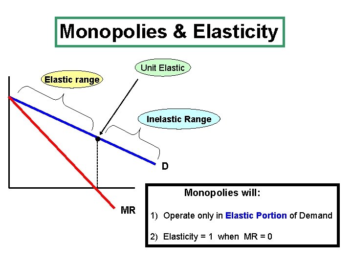 Monopolies & Elasticity Unit Elastic range Inelastic Range --------- ● D Monopolies will: MR