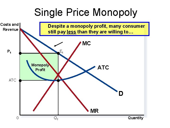 Single Price Monopoly Costs and Revenue Despite a monopoly profit, many consumer still pay