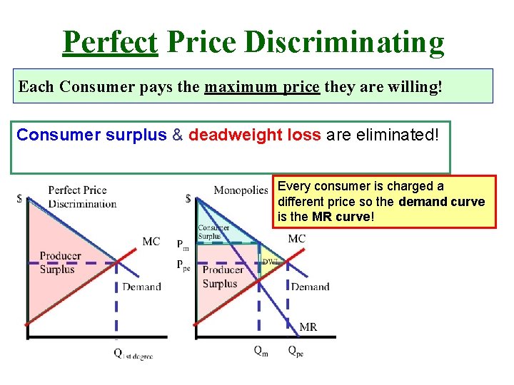 Perfect Price Discriminating Each Consumer pays the maximum price they are willing! Consumer surplus