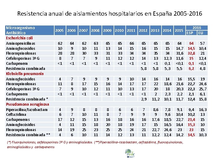 Resistencia anual de aislamientos hospitalarios en España 2005 -2016 Microorganismo Antibiótico Escherichia coli Aminopenicilinas