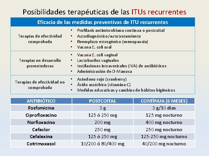 Posibilidades terapéuticas de las ITUs recurrentes Eficacia de las medidas preventivas de ITU recurrentes